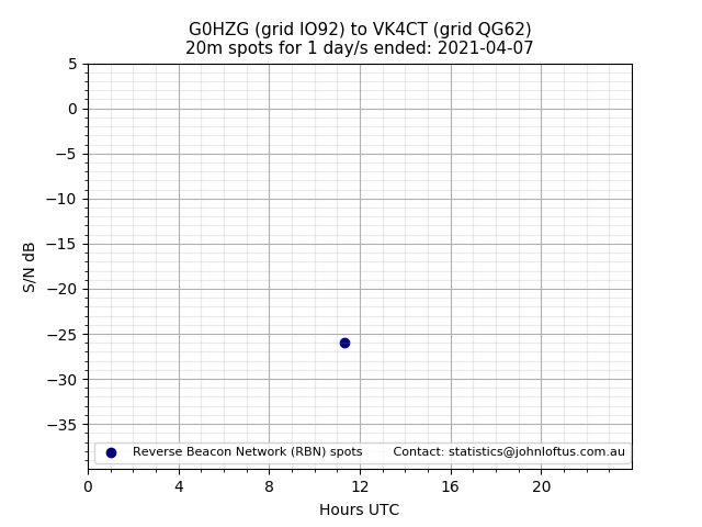 Scatter chart shows spots received from G0HZG to vk4ct during 24 hour period on the 20m band.