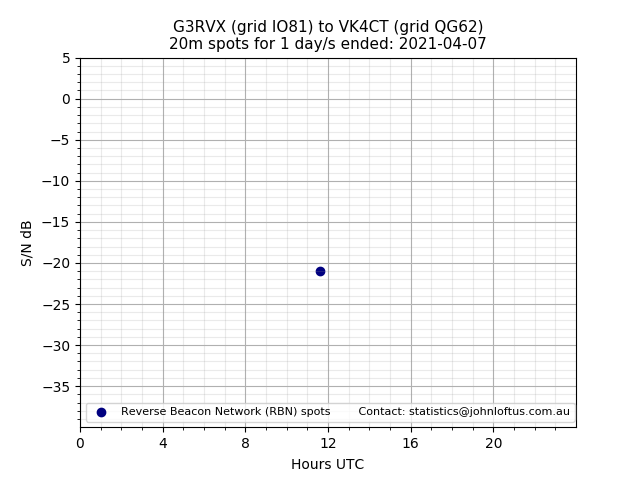 Scatter chart shows spots received from G3RVX to vk4ct during 24 hour period on the 20m band.