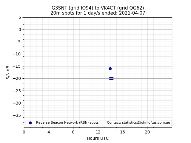 Scatter chart shows spots received from G3SNT to vk4ct during 24 hour period on the 20m band.