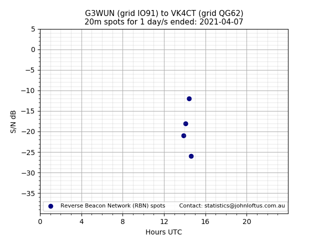 Scatter chart shows spots received from G3WUN to vk4ct during 24 hour period on the 20m band.