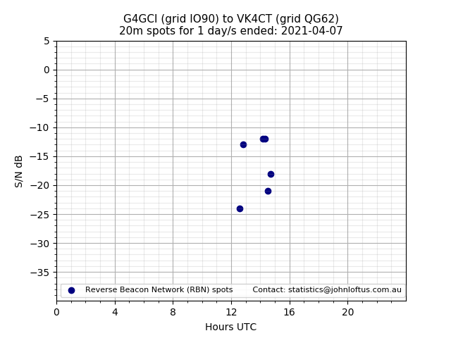Scatter chart shows spots received from G4GCI to vk4ct during 24 hour period on the 20m band.