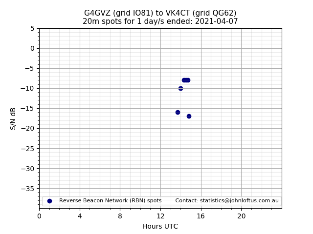 Scatter chart shows spots received from G4GVZ to vk4ct during 24 hour period on the 20m band.