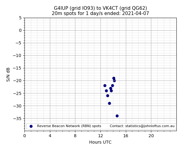 Scatter chart shows spots received from G4IUP to vk4ct during 24 hour period on the 20m band.