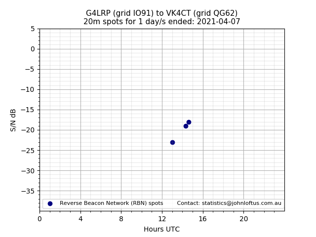 Scatter chart shows spots received from G4LRP to vk4ct during 24 hour period on the 20m band.