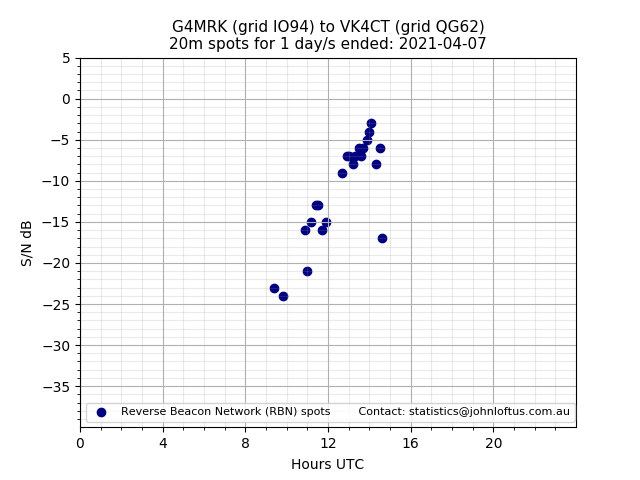 Scatter chart shows spots received from G4MRK to vk4ct during 24 hour period on the 20m band.