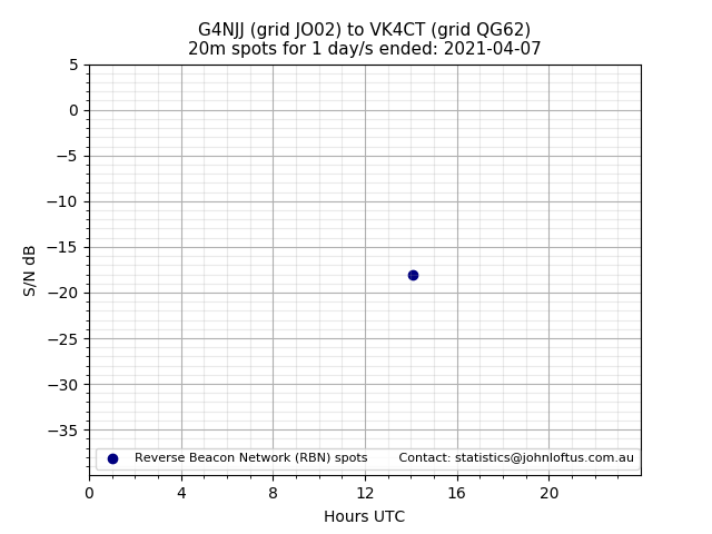 Scatter chart shows spots received from G4NJJ to vk4ct during 24 hour period on the 20m band.