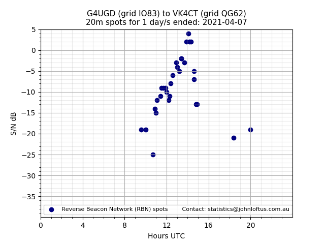 Scatter chart shows spots received from G4UGD to vk4ct during 24 hour period on the 20m band.