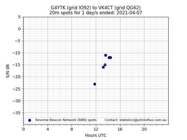 Scatter chart shows spots received from G4YTK to vk4ct during 24 hour period on the 20m band.