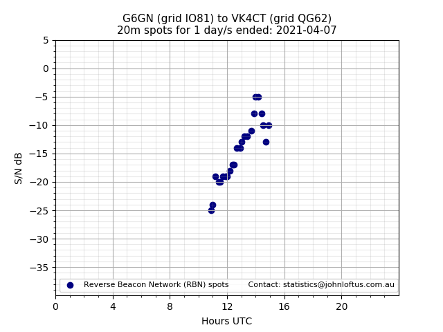 Scatter chart shows spots received from G6GN to vk4ct during 24 hour period on the 20m band.