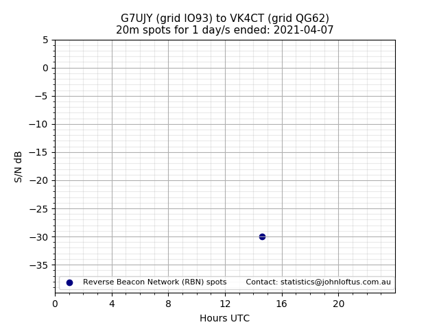 Scatter chart shows spots received from G7UJY to vk4ct during 24 hour period on the 20m band.