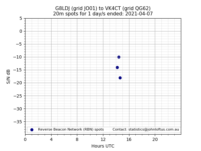 Scatter chart shows spots received from G8LDJ to vk4ct during 24 hour period on the 20m band.