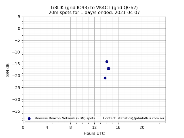 Scatter chart shows spots received from G8LIK to vk4ct during 24 hour period on the 20m band.
