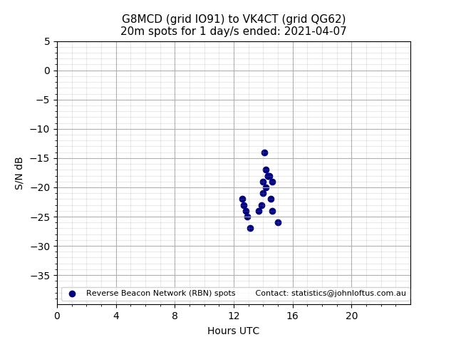 Scatter chart shows spots received from G8MCD to vk4ct during 24 hour period on the 20m band.