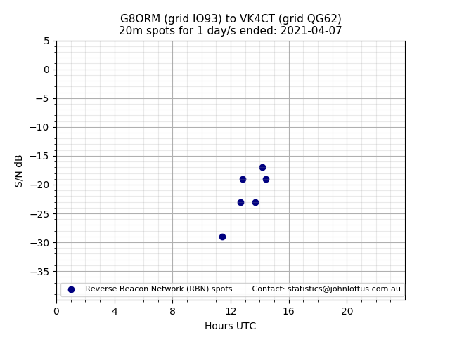 Scatter chart shows spots received from G8ORM to vk4ct during 24 hour period on the 20m band.