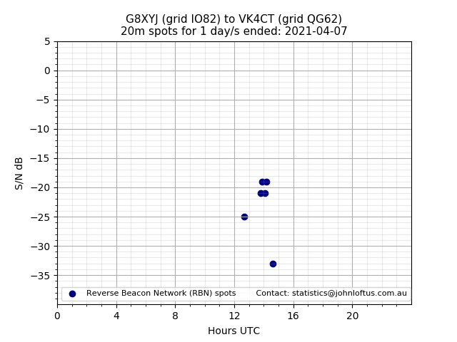 Scatter chart shows spots received from G8XYJ to vk4ct during 24 hour period on the 20m band.