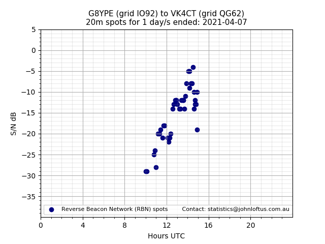 Scatter chart shows spots received from G8YPE to vk4ct during 24 hour period on the 20m band.