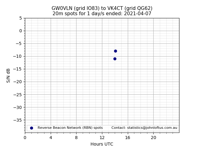 Scatter chart shows spots received from GW0VLN to vk4ct during 24 hour period on the 20m band.