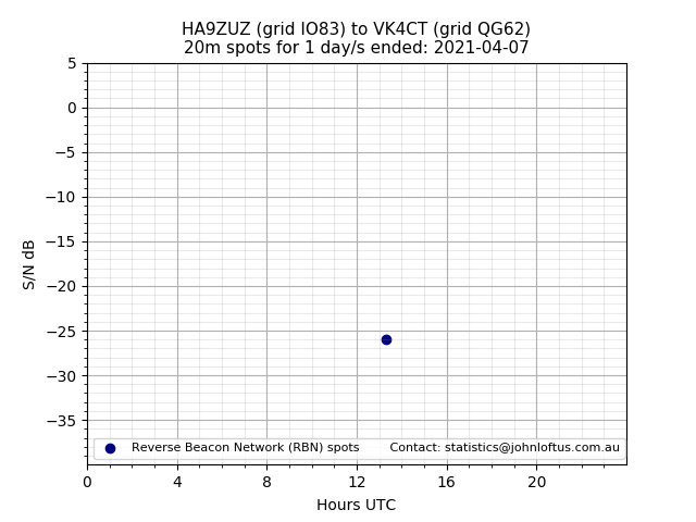 Scatter chart shows spots received from HA9ZUZ to vk4ct during 24 hour period on the 20m band.