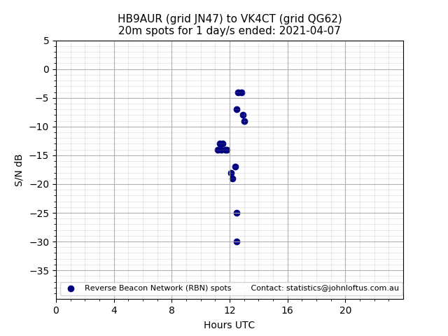Scatter chart shows spots received from HB9AUR to vk4ct during 24 hour period on the 20m band.