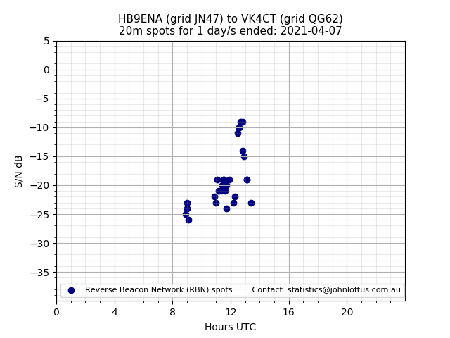 Scatter chart shows spots received from HB9ENA to vk4ct during 24 hour period on the 20m band.