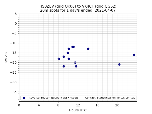 Scatter chart shows spots received from HS0ZEV to vk4ct during 24 hour period on the 20m band.