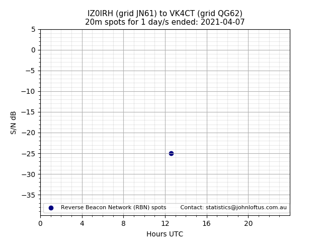 Scatter chart shows spots received from IZ0IRH to vk4ct during 24 hour period on the 20m band.
