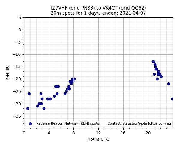 Scatter chart shows spots received from IZ7VHF to vk4ct during 24 hour period on the 20m band.
