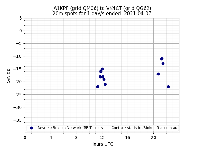 Scatter chart shows spots received from JA1KPF to vk4ct during 24 hour period on the 20m band.