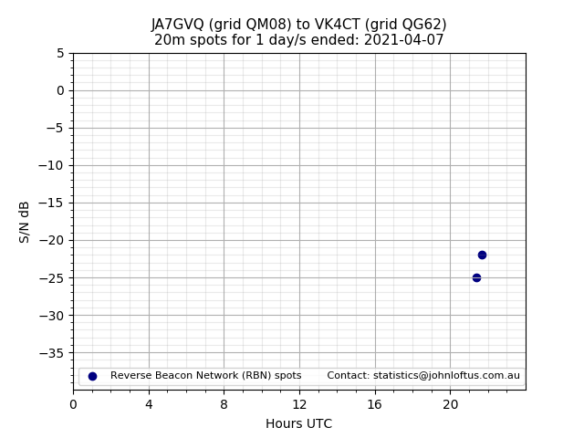 Scatter chart shows spots received from JA7GVQ to vk4ct during 24 hour period on the 20m band.