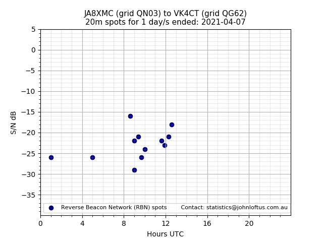 Scatter chart shows spots received from JA8XMC to vk4ct during 24 hour period on the 20m band.