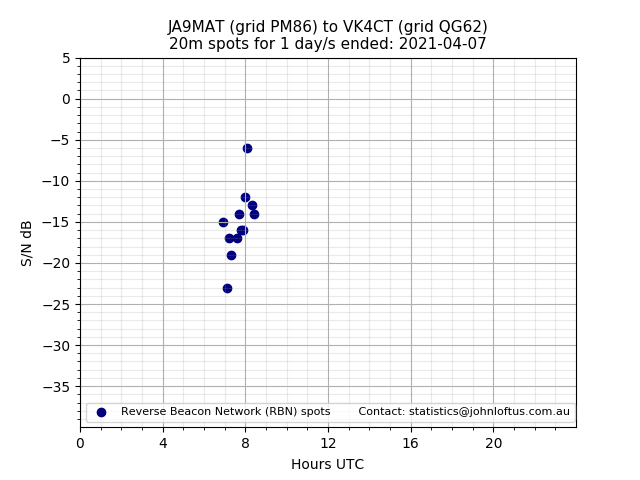 Scatter chart shows spots received from JA9MAT to vk4ct during 24 hour period on the 20m band.