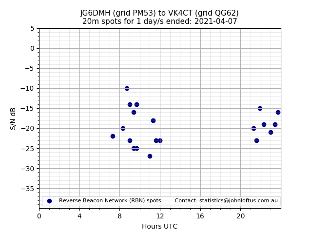 Scatter chart shows spots received from JG6DMH to vk4ct during 24 hour period on the 20m band.