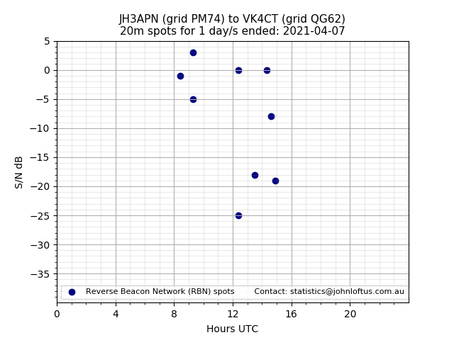 Scatter chart shows spots received from JH3APN to vk4ct during 24 hour period on the 20m band.