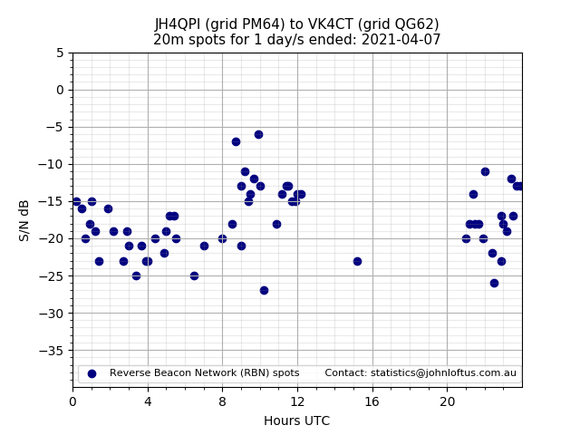 Scatter chart shows spots received from JH4QPI to vk4ct during 24 hour period on the 20m band.