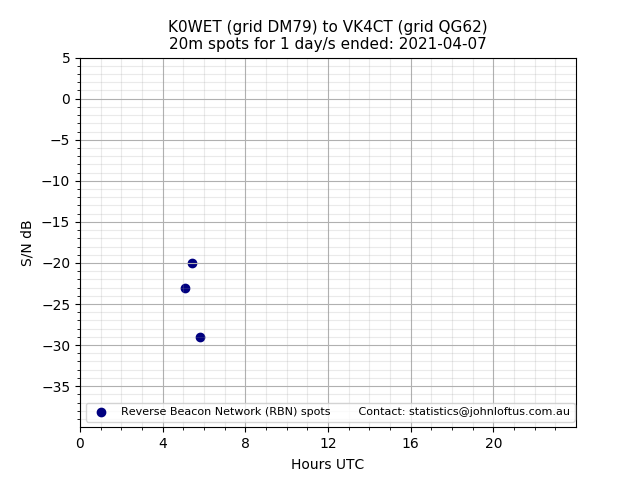 Scatter chart shows spots received from K0WET to vk4ct during 24 hour period on the 20m band.