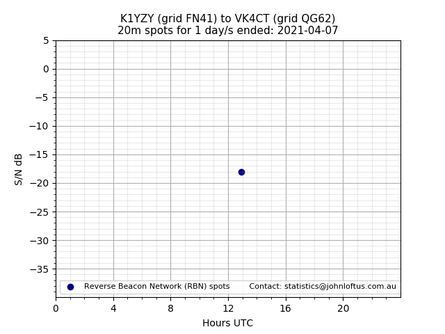 Scatter chart shows spots received from K1YZY to vk4ct during 24 hour period on the 20m band.