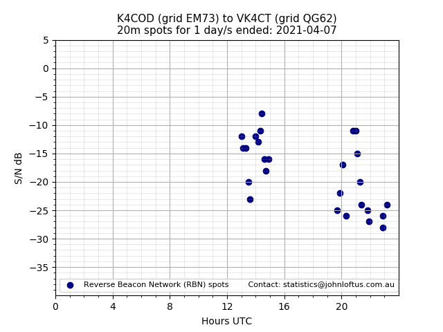 Scatter chart shows spots received from K4COD to vk4ct during 24 hour period on the 20m band.