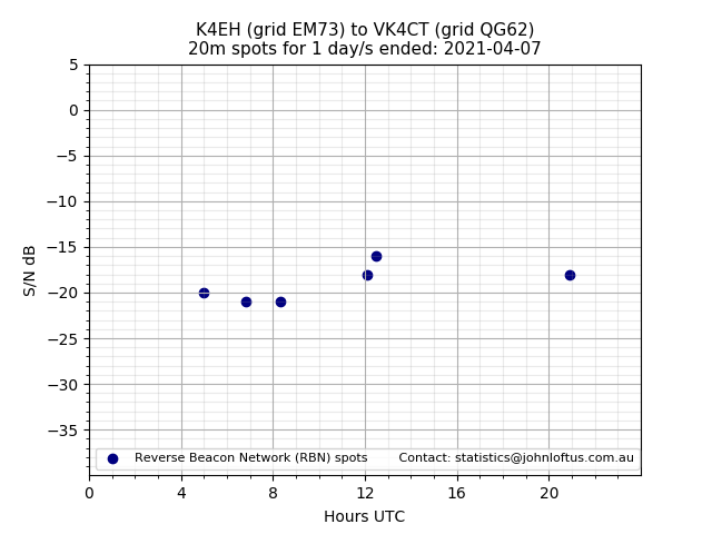 Scatter chart shows spots received from K4EH to vk4ct during 24 hour period on the 20m band.