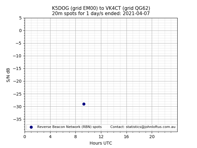 Scatter chart shows spots received from K5DOG to vk4ct during 24 hour period on the 20m band.