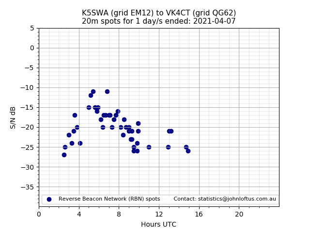 Scatter chart shows spots received from K5SWA to vk4ct during 24 hour period on the 20m band.