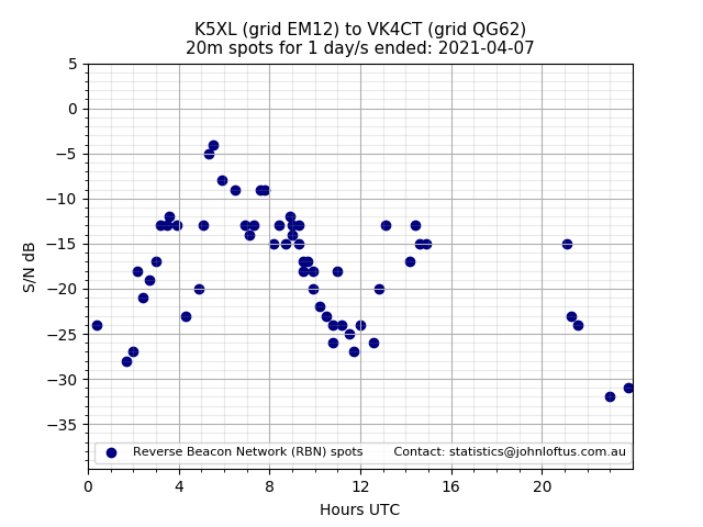 Scatter chart shows spots received from K5XL to vk4ct during 24 hour period on the 20m band.