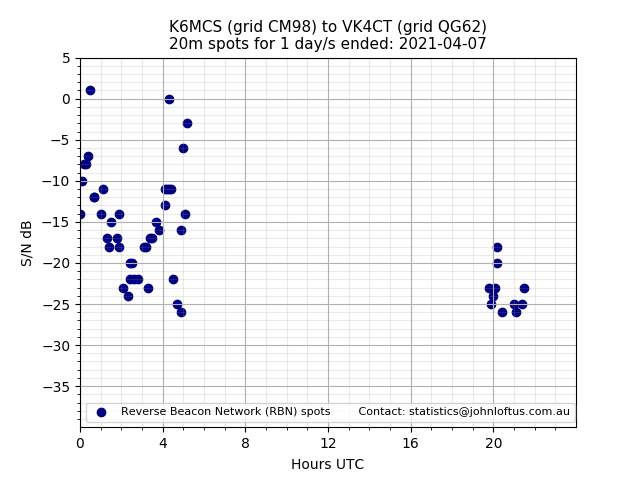 Scatter chart shows spots received from K6MCS to vk4ct during 24 hour period on the 20m band.