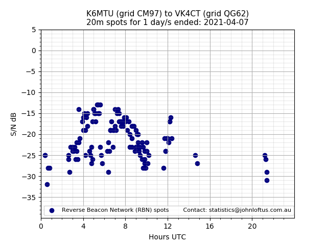 Scatter chart shows spots received from K6MTU to vk4ct during 24 hour period on the 20m band.