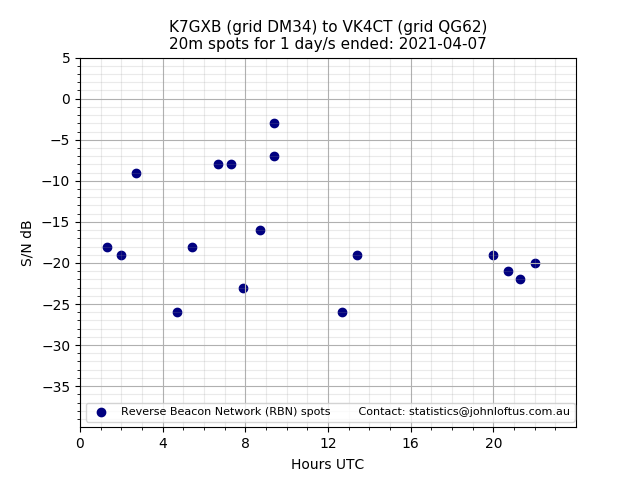 Scatter chart shows spots received from K7GXB to vk4ct during 24 hour period on the 20m band.