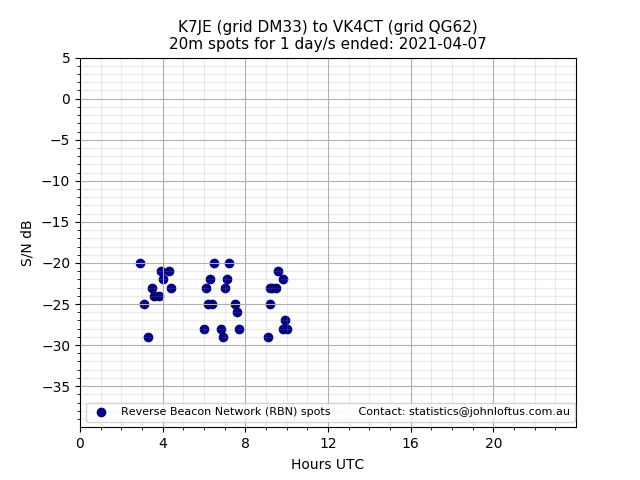 Scatter chart shows spots received from K7JE to vk4ct during 24 hour period on the 20m band.