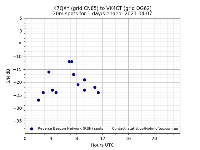Scatter chart shows spots received from K7QXY to vk4ct during 24 hour period on the 20m band.
