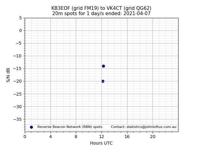 Scatter chart shows spots received from KB3EOF to vk4ct during 24 hour period on the 20m band.