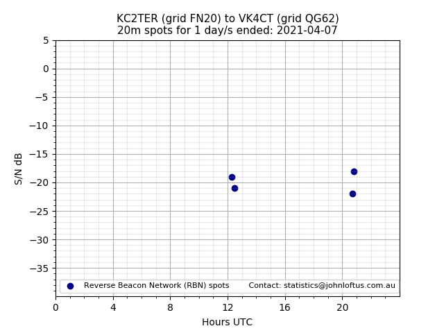 Scatter chart shows spots received from KC2TER to vk4ct during 24 hour period on the 20m band.
