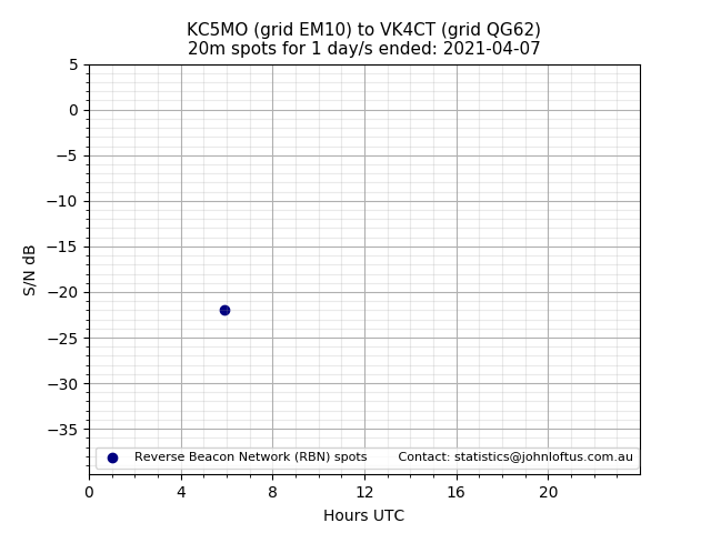 Scatter chart shows spots received from KC5MO to vk4ct during 24 hour period on the 20m band.
