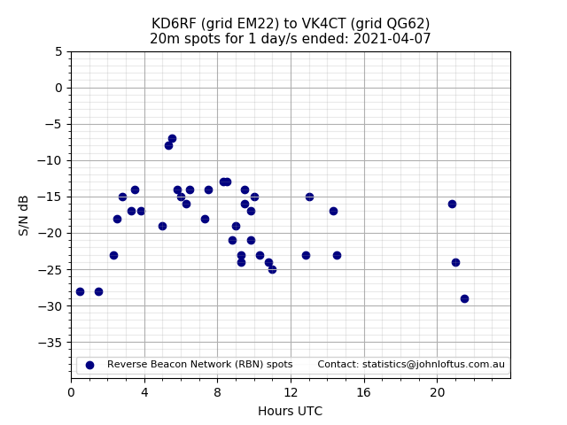 Scatter chart shows spots received from KD6RF to vk4ct during 24 hour period on the 20m band.